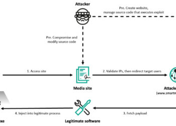 Lazarus Hits 6 South Korean Firms via Cross EX, Innorix Flaws and ThreatNeedle Malware